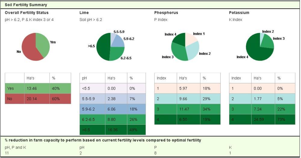 Soil fertility