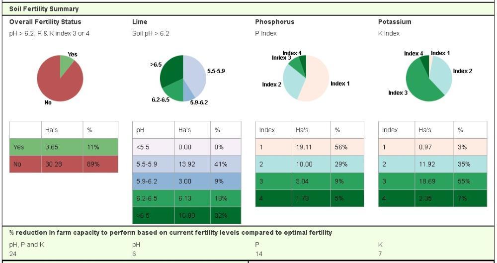 Soil Fertility 2021/2022