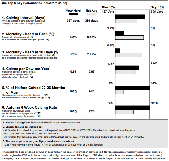 Ken's ICBF calving report