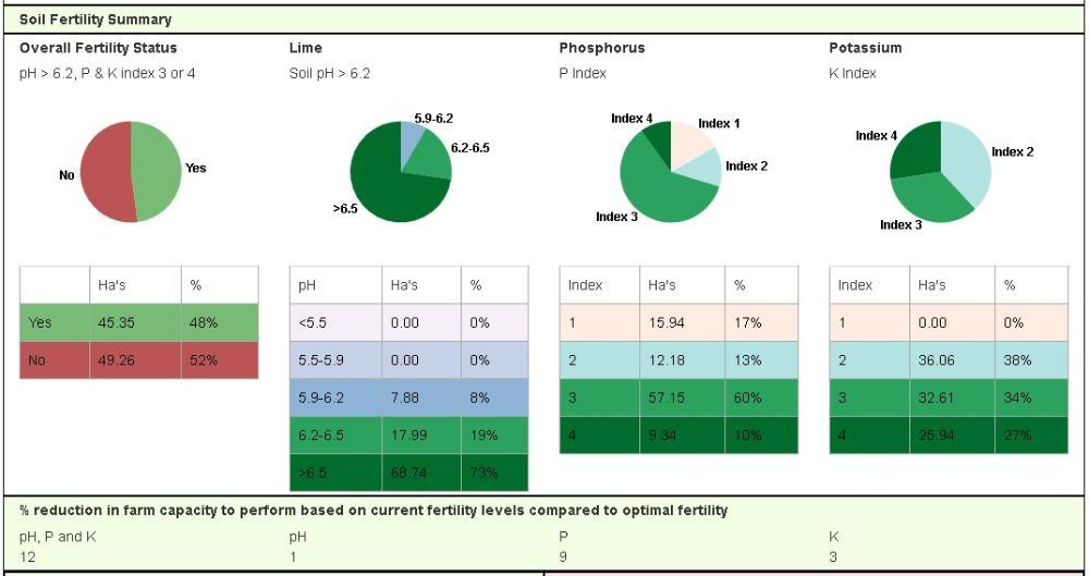 Soil fertility 2023/2024