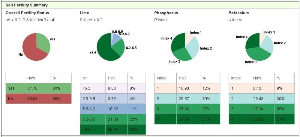 Soil Fertility 2021/2022