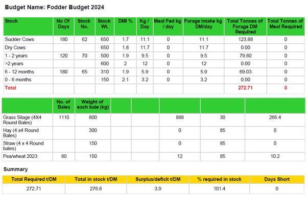 Fodder budget for 2024