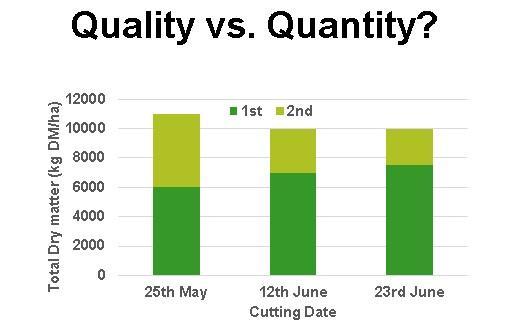 Silage quantity vs quality chart