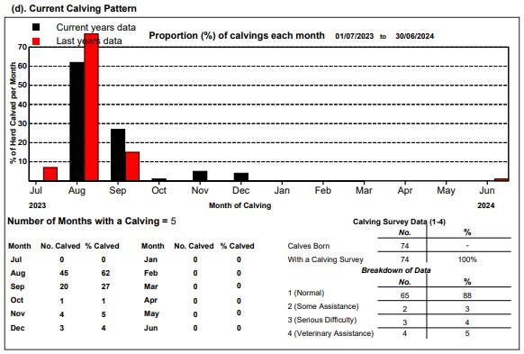 ICBF Calving Report for 2023