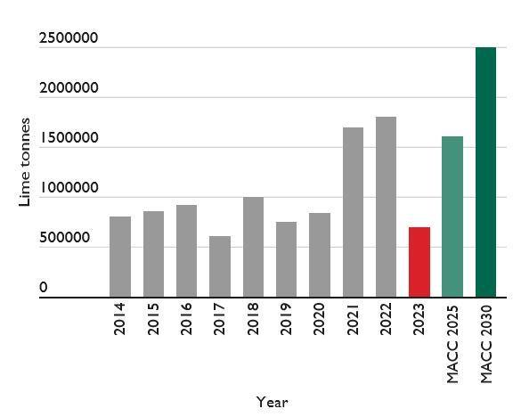 Lime usage since 2018 and MACC lime targets up to 2030