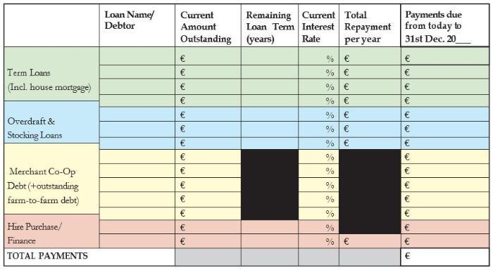 List of all current debt as of today