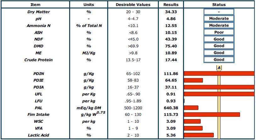 Silage sample results