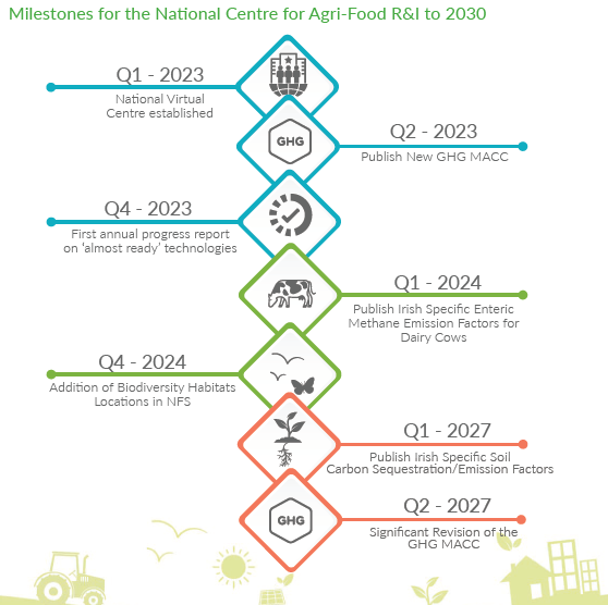 Milestones for centre for agri food climate research details in text below image