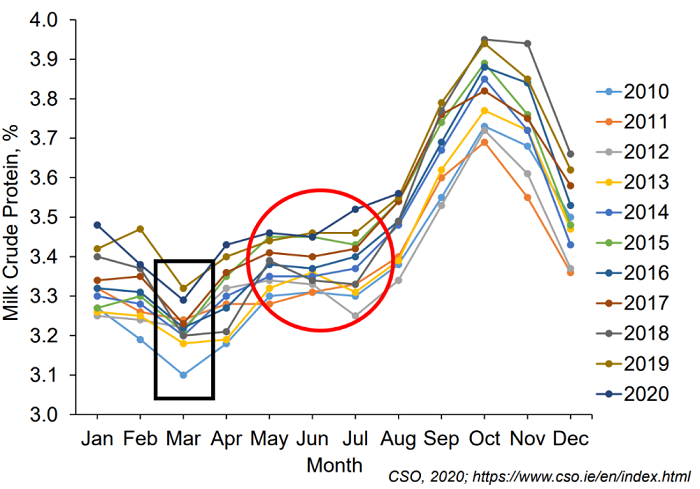 Monthly milk protein % delivered from 2010-2020. Source CSO