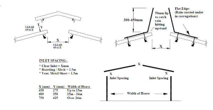 Minimum ventilation requirements
