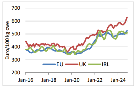 Graph comparing Irish, EU and UK beef prices for information purposes. Further details available in text