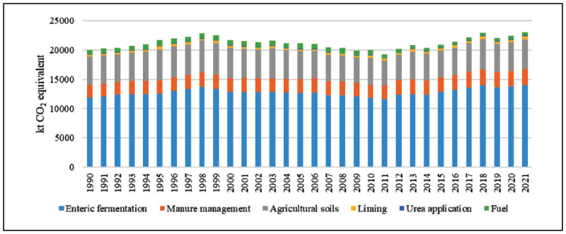 National agricultural greenhouse gas emissions 1990 to 2020