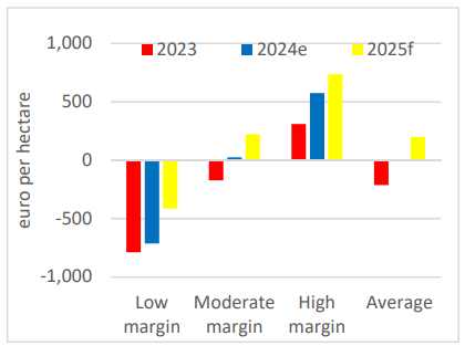 Bar chart showing that net margins are forecast to improve on tillage farms in 2025 versus 2024 and 2023, however, lower performing farms can expect a negative margin
