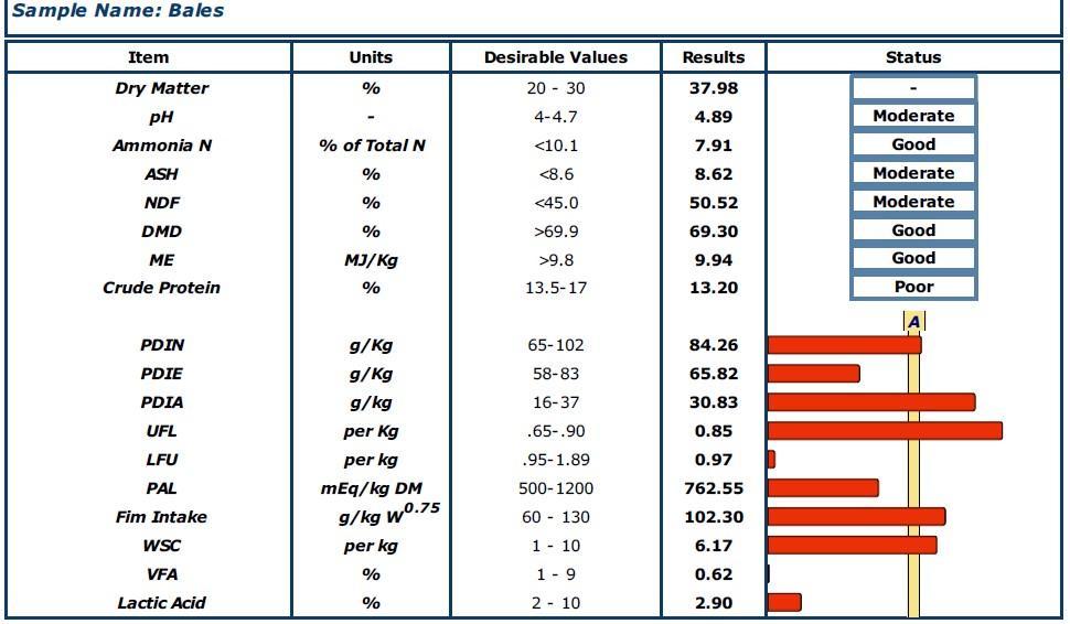 Silage sample results