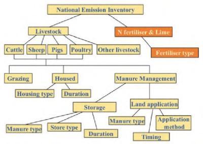 Overview of agricultural greenhouse gas emission sources in the national inventory