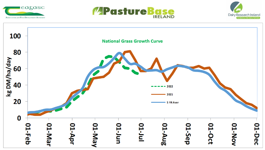 PBI Growth curve July 5