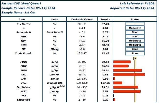 Silage sample results
