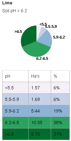 Soil pH status on the farm