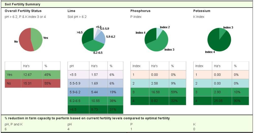 Soil fertility 2021/2022