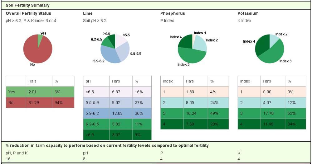 Soil fertility 2023/2024