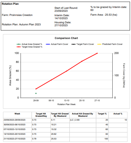 Autumn rotation plan from PBI
