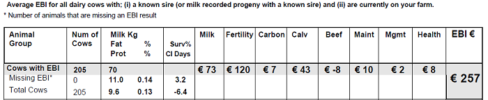 A screenshot of an EBI report showing the PTA for milk protein of 0.13