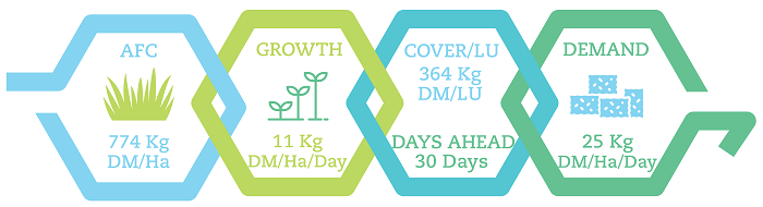 Graphic showing PastureBase data for March 7th 2023
