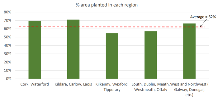 Graph showing percentage area planted in each region