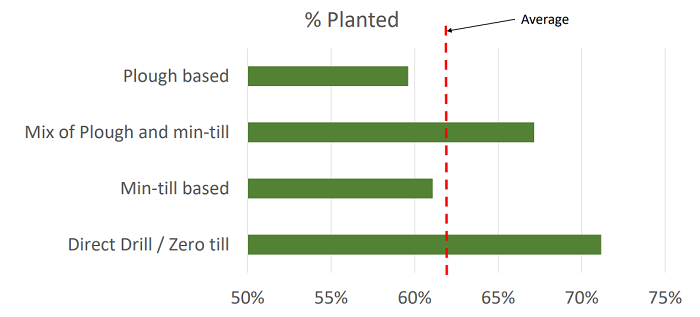 Graph showing the Percentage of area planted by each establishment system