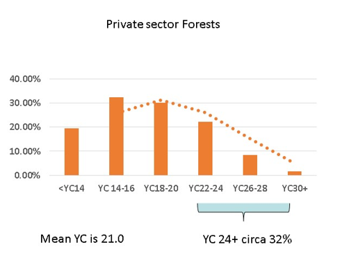 Positive Yield Class profile for privately owned Sitka spruce plantations in Ireland - details in text