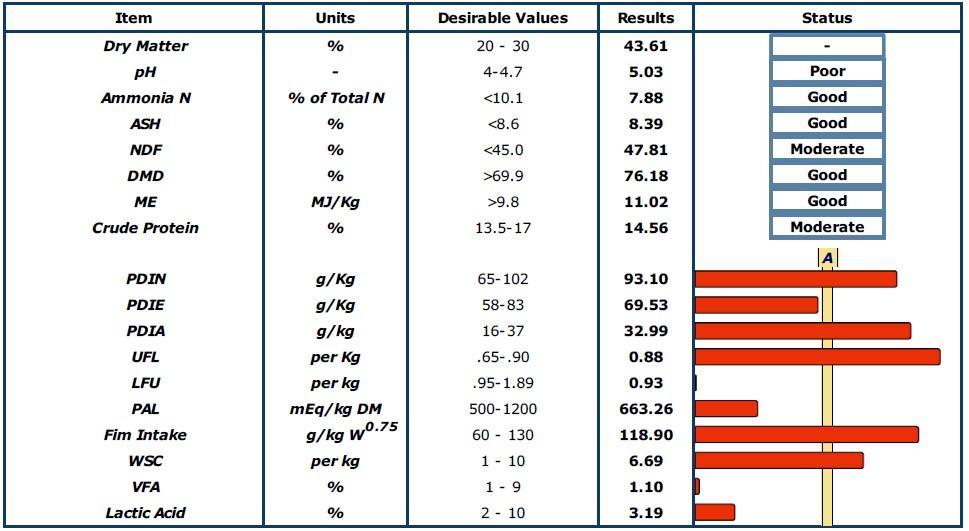 Silage sample results