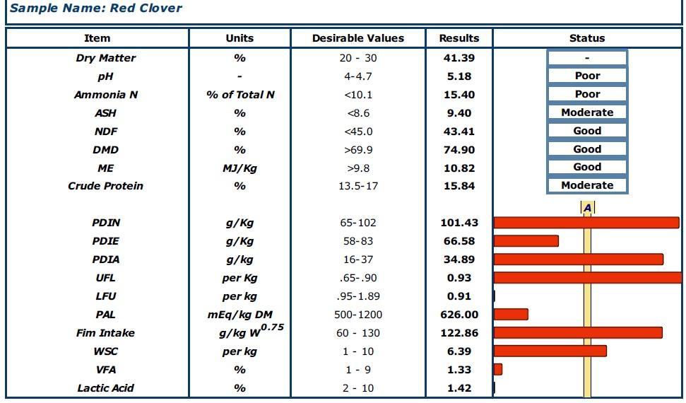 Red clover silage sample results
