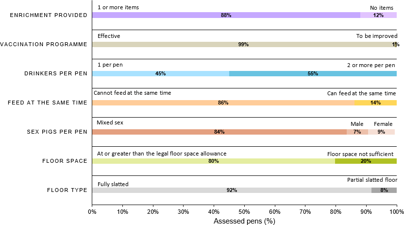 Results regarding pig management in the pens assessed, explained in text.