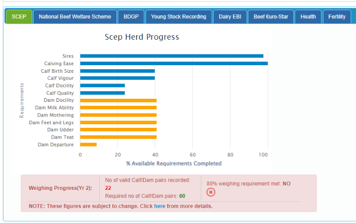 A summary graphic showing the progress a participating farmer in SCEP has made thus far