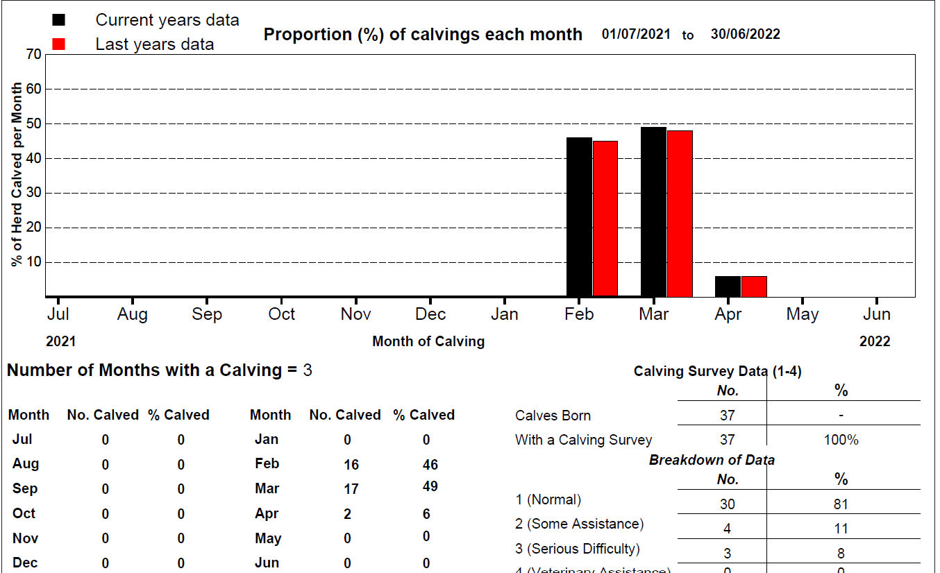 Calving performance report
