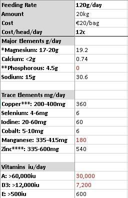 Pre calving mineral spec