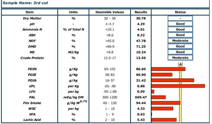Silage sample results