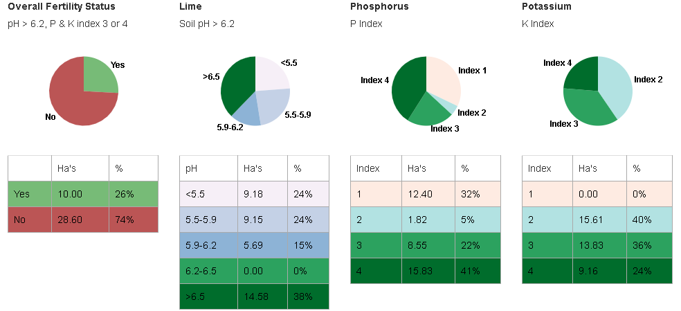 Soil fertility on the farm of Ger McSweeney, described in text