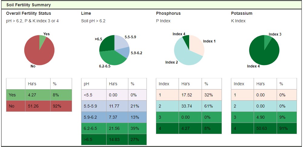 Soil sample analysis