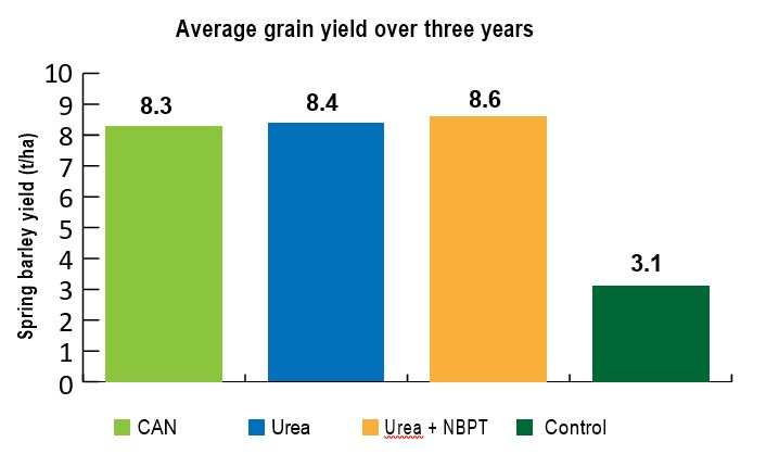 Spring barley grain yield across three years
