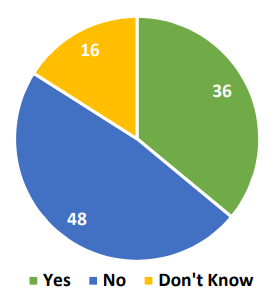 Pie chart showing 36% of intended successors have a third level qualification, 26% don't and 16% were unaware if a third level qualification had been obtained