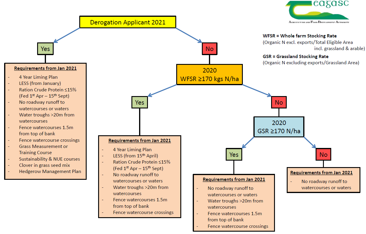 flowchart environment regulations