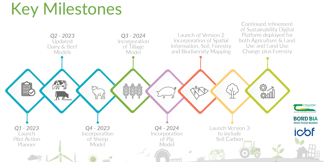 Sustainability digital platform milestones details in text below image