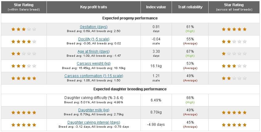 Eurostar indexes for Saler bull