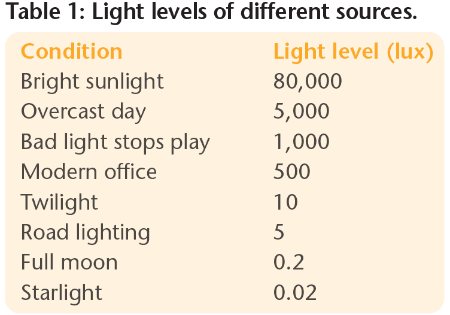 Energy Saving Usage in Lighting Table 1