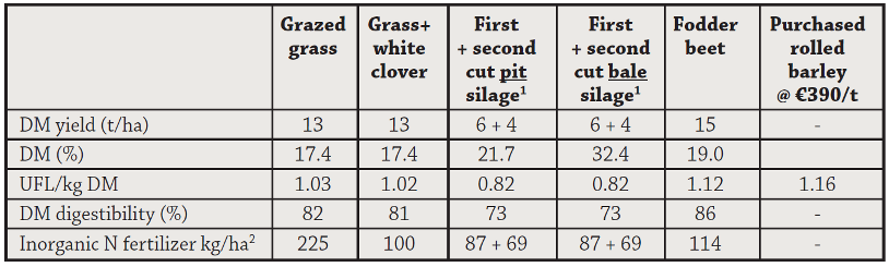 Table Assumed dry matter (DM) yields (tonne, t DM/ha), DM percentage, energy content (Unitè Fourragère lait (UFL)), DM digestibility and inorganic N fertilizer (kg/ha) applied for each feedstuff