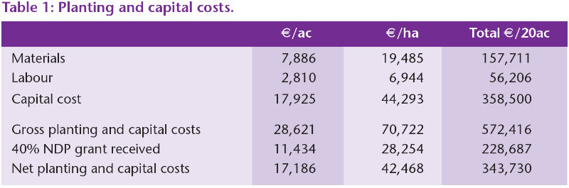Table 1 Planting and Capital Costs