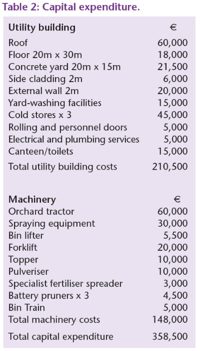 Table 2 Capital Expenditure