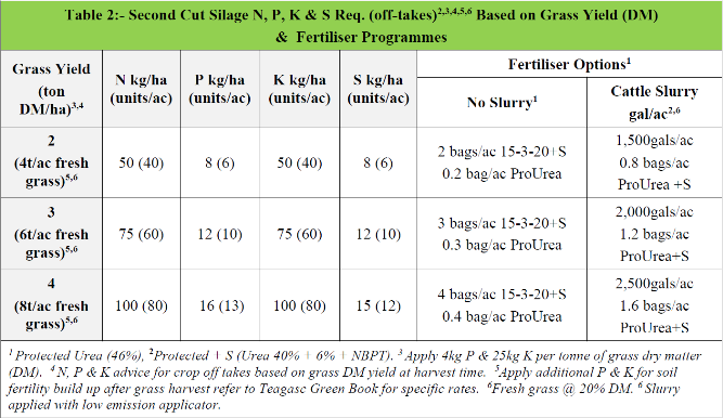 Table 2 fertiliser requirements based on a grass dry matter yield of 2 to