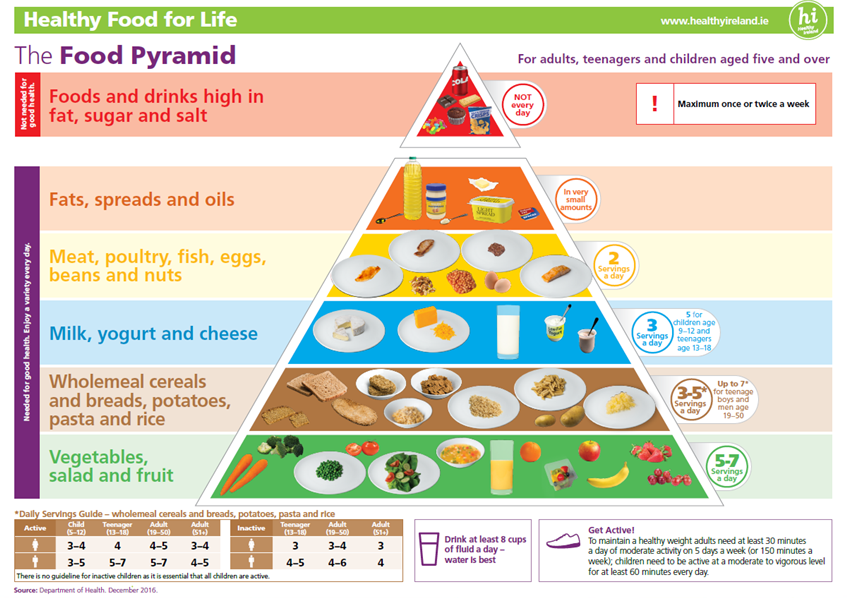 Male Farmer Diets associated with Poor Health